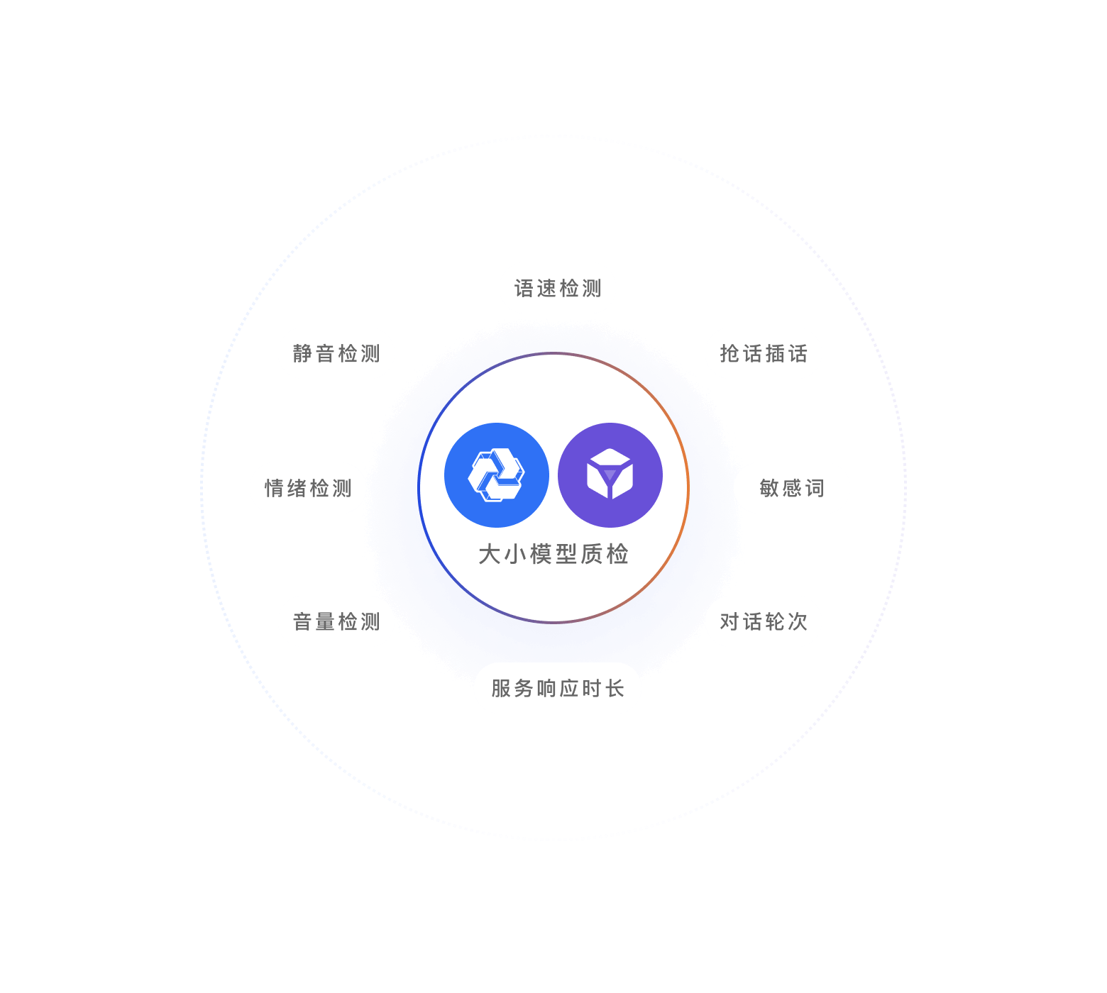 大小模型混合